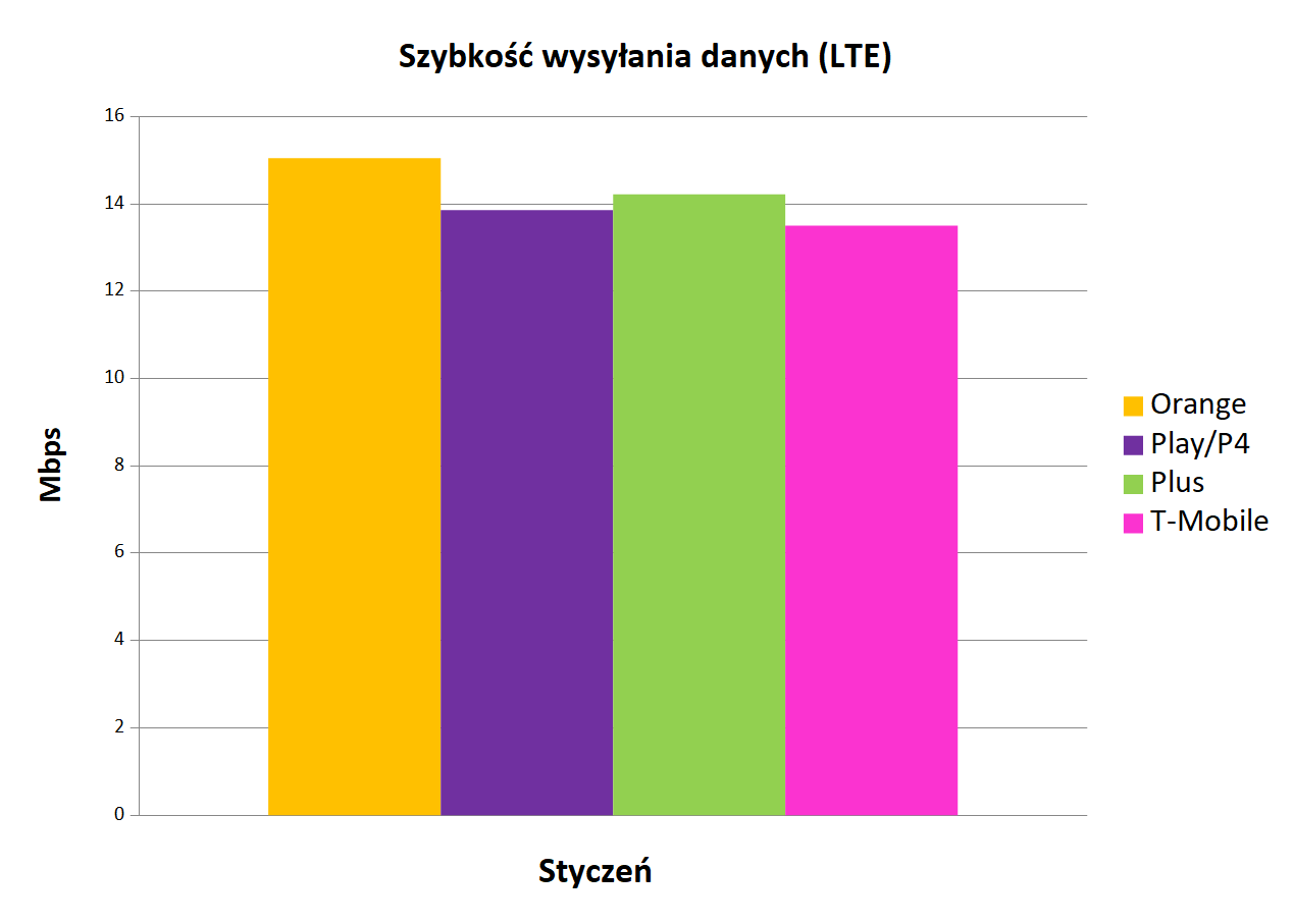 Internet mobilny w Polsce szybkoÅÄ wysyÅania danych LTE styczeÅ 2020 â kopia